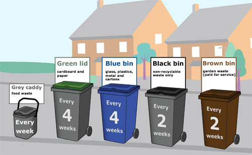 Image showing the five bins in a row showing their collection weeks. Grey caddy - food waste - every week. Green lid - cardboard and paper - every four weeks. Blue bin - glass, plastics, metal and cartons - every four weeks. Black bin - non-recyclable waste only - every two weeks. Brown bin - garden waste (paid for service) - every two weeks.
