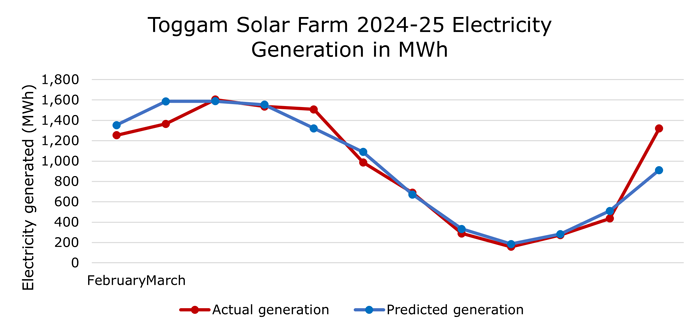 Toggam Solar Farm 2024-25 electricity generation Toggam Solar Farm 2024-25 electricity generation