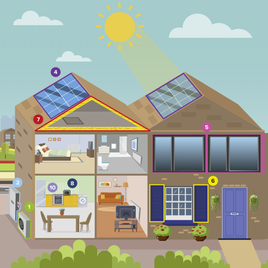 The Home of the future infographic, demonstrating residential semi-detached properties, a mixed use low rise building with commercial and residential spaces. Technologies and their possible location on the properties are shown including heat pumps, domestic electric battery storage, solar photovoltaic panels, reflective window films, window shutters, loft insulation, smart meters and electric appliances. 