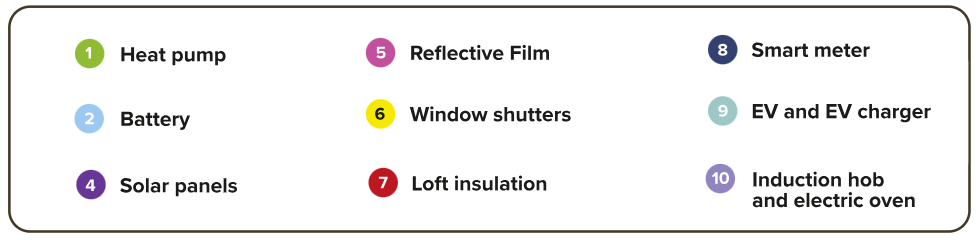 Warm Homes Plan infographic - key to numbers on following infographics showing 1. Heat pump, 2. Battery, 4. Solar panels, 5. Reflective film, 6. Window shutters, 7. Loft insulation, 8. Smart meter, 9. EV and EV charger, 10 Induction hob and electric oven.
