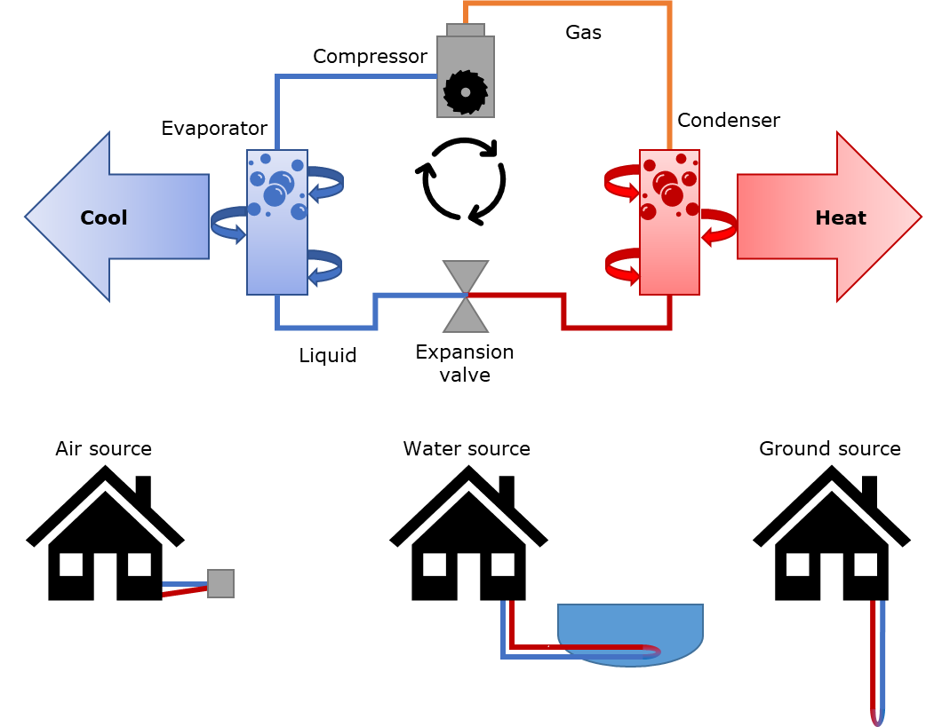 Diagram showing heat pump process Heat pump process