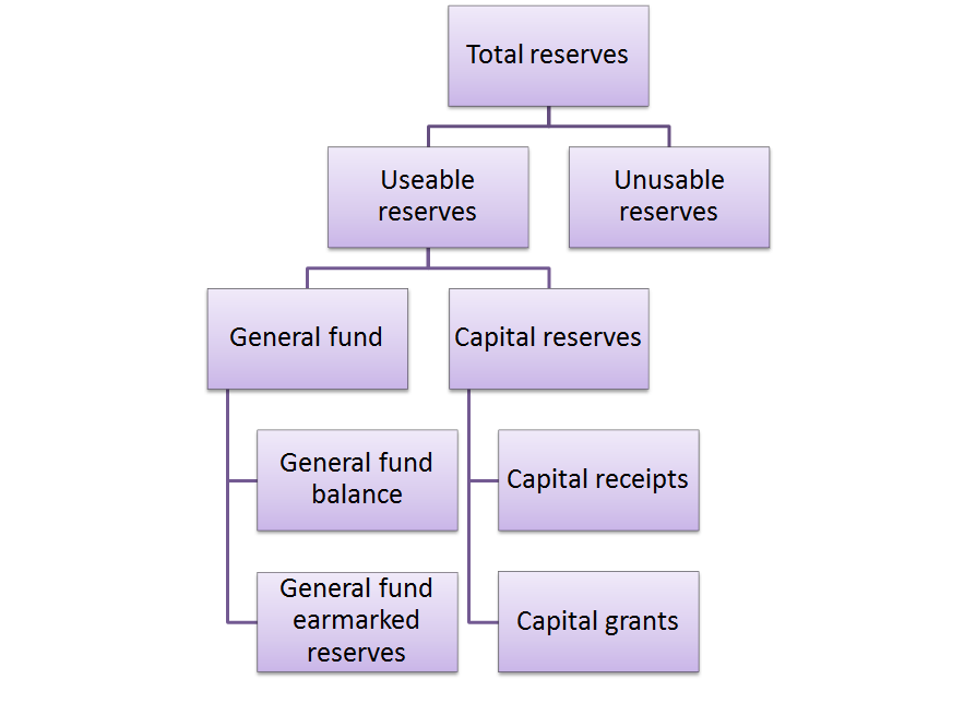 Reserves chart illustrates how those reserves are split Reserves chart illustrates how those reserves are split