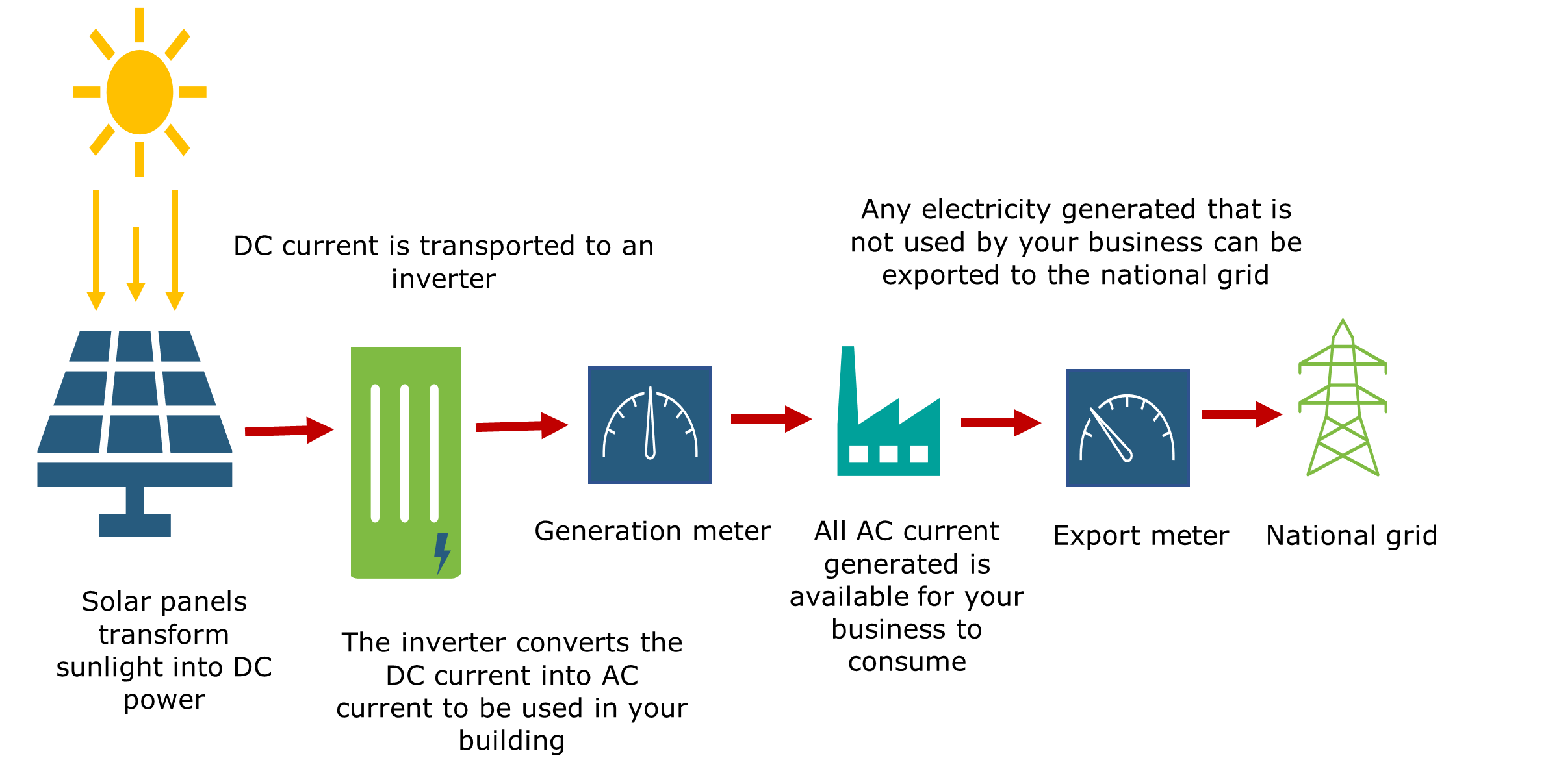 Diagram showing how electricity moves from the solar panel to your business Diagram showing how electricity moves from the solar panel to your business