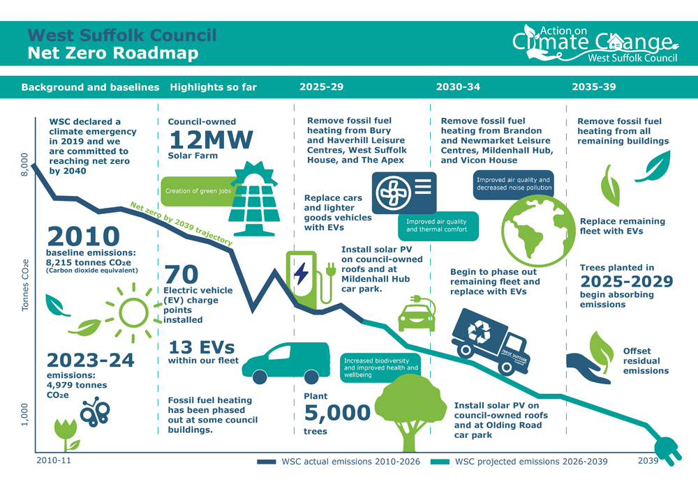 Our roadmap to net zero showing highlights so far and targets between 2025 and 2039 - click on the link above to open a screen reader accessible PDF version.