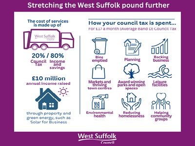 Budget proposals to meet challenges and invest in the future of West Suffolk